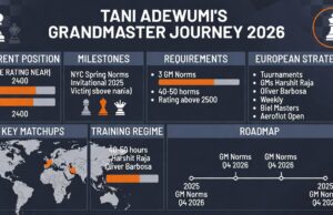 Como Tani Adewumi Pode Alcançar o Título de Grande Mestre em 2026 Como Tani Adewumi Pode Alcançar o Título de Grande Mestre em 2026