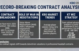 Revolução no Mercado da KBO: Analisando o Contrato Recorde de An Hyun-min Revolução no Mercado da KBO: Analisando o Contrato Recorde de An Hyun-min