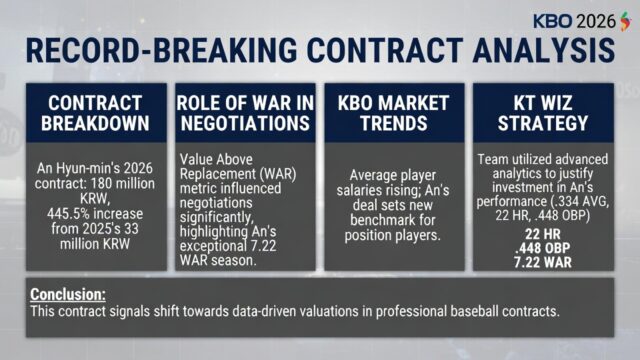 Revolução no Mercado da KBO: Analisando o Contrato Recorde de An Hyun-min