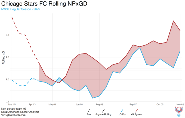 Chicago_Stars_FC_npxgd_2025.png