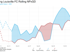 Racing Louisville, San Diego Wave – Análise do futebol dos EUA