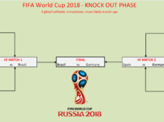 O que podemos esperar da 21ª Copa do Mundo FIFA?