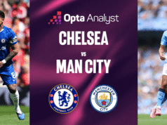 Chelsea x Man City: previsão final da FA Cup do supercomputador
