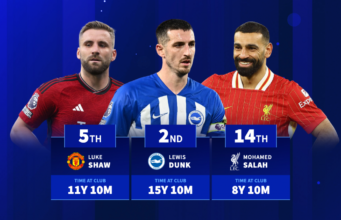 Jogadores mais antigos na Premier League – Seamus Coleman, Mohamed Salah, etc.