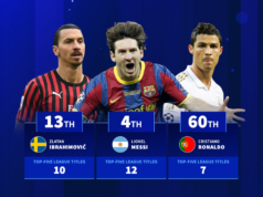 Lionel Messi, Robert Lewandowski e co-jogadores que ganharam mais títulos nas 5 principais ligas
