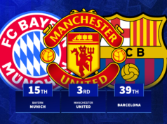 Real Madrid 25º e Manchester United 3º: Qual clube gastou mais em transferências nas últimas cinco temporadas?
