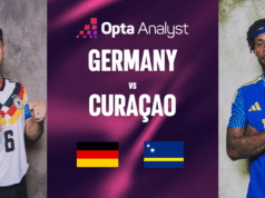 Previsão Alemanha x Curaçao: prévia da partida da Copa do Mundo de 2026