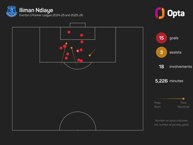 iliman-ndiayes-premier-league-goal-involvements_r1s11wdw98et1jna19otfldxq.jpeg