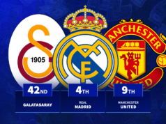 4º lugar do Real Madrid: Os 100 clubes mais valiosos com base no valor de mercado