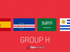 Copa do Mundo de 2026: previsões e prévia do Grupo H