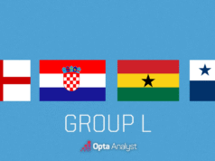Copa do Mundo de 2026: previsões e prévia do Grupo L