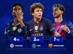 Real Madrid 9º, Chelsea 4º: Qual clube deu mais minutos à estrela Sub-21 na temporada passada?
