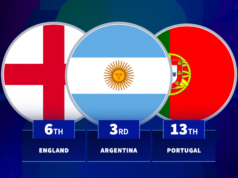 Inglaterra 6º, Portugal 13º – Qual país é o melhor da história das Copas do Mundo?