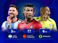 Cristiano Ronaldo supera Messi: jogador que mais marca em Copas do Mundo