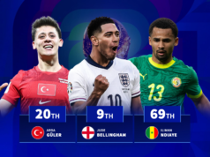 Jude Bellingham 9º, Arda Güler 20º: Classificação dos 100 melhores jogadores da Copa do Mundo de 2026 por valor de mercado