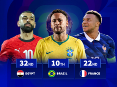 Brasil em 10º e Egito em 32º: Classificação de todos os 48 países da Copa do Mundo em ordem de internacionalização