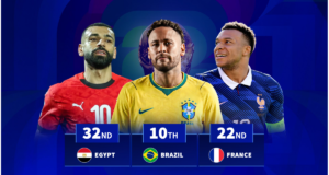 Brasil em 10º e Egito em 32º: Classificação de todos os 48 países da Copa do Mundo em ordem de internacionalização