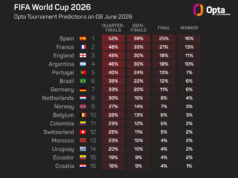 Portugal é ‘candidato, não favorito’ à glória na Copa do Mundo, diz Veiga
