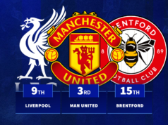Manchester United 2º, Liverpool 9º – Qual clube da Premier League gastou mais por ponto desde 2020?