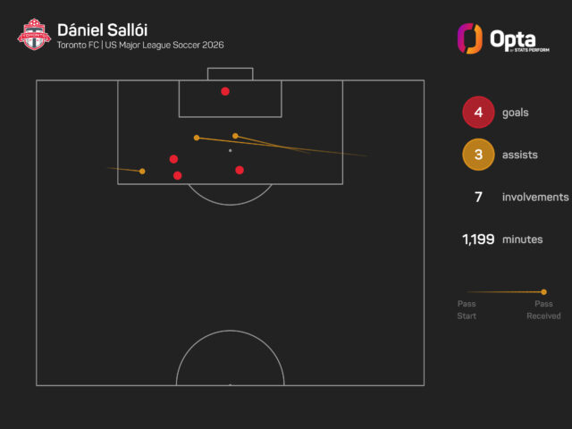 daniel-salloi-mls-goal-involvements-2026_i7fbnhmbkam91s3hcbjdirkuw.jpeg