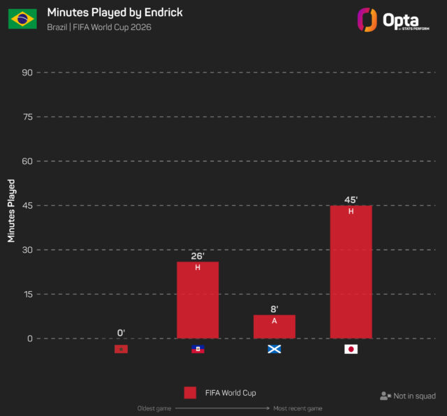 endrick-world-cup-minutes-for-brazil_1agwlqvt6n4w512lq8zszdvseu.jpeg