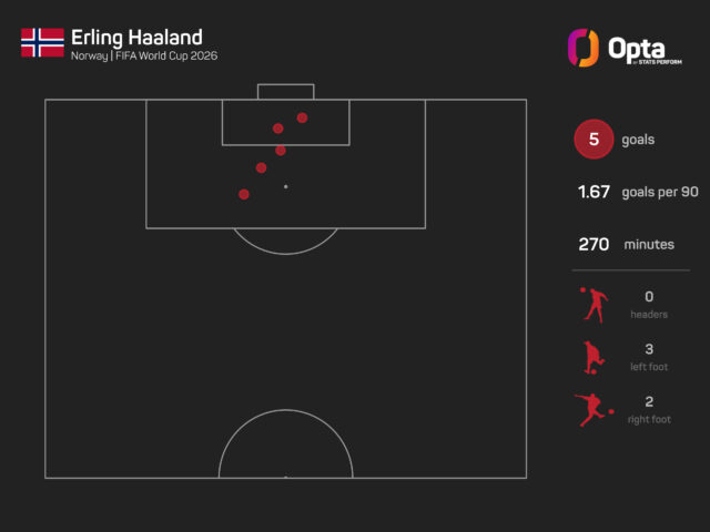 erling-haaland-world-cup-goals-2026_q22hjeqaxxr811ics0jbyrdkb.jpeg