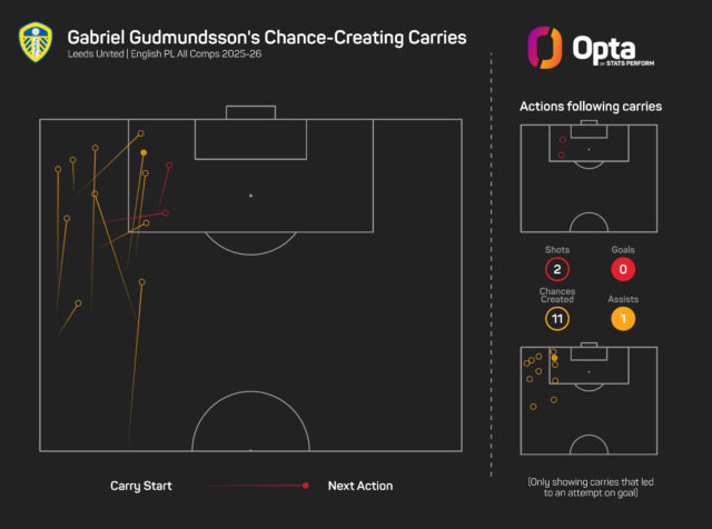gabriel-gudmundsson-attacking-carries-for-leeds-united-all-competitionivr0a6d2h9cx1xtp2vjn4yyzm.jpeg