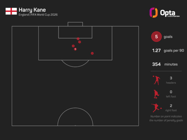 harry-kane-world-cup-goals-2026_gd8zzt3nehhm1gpx2a4flt4pg.jpeg