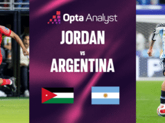 Previsão do jogo Jordânia x Argentina: prévia da partida da Copa do Mundo de 2026