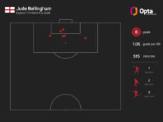 ‘Sim, bem, tanto faz’ – Bellingham rejeita as críticas de Tuchel à Inglaterra
