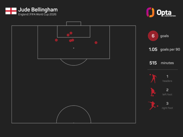 jude-bellingham-world-cup-goals-2026_pufykdpp591l1lso2sivjmair.jpeg