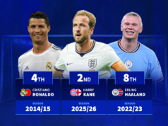 Cristiano Ronaldo 4º, Harry Kane 2º – Mais gols marcados em uma temporada