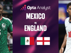 Previsão México x Inglaterra: previsão da partida da Copa do Mundo de 2026