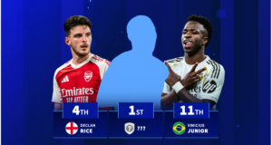 Os 20 melhores jogadores que mais jogaram na temporada passada, Declan Rice em 4º, Vinicius Junior em 11º