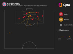 Gnabry quer voltar a marcar gols pelo Bayern depois de perder a Copa do Mundo