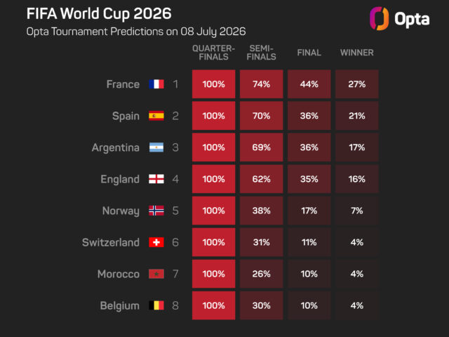 world-cup-prediction_13ws4r1r5vkuj1x0xk7sx6rsmn.jpeg