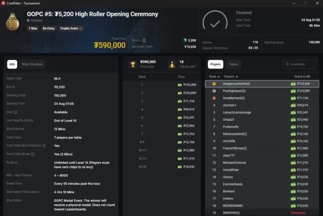 First Days of $50,000,000 Global Online Poker Championship Wrap Up on CoinPoker First Days of $50,000,000 Global Online Poker Championship Wrap Up on CoinPoker