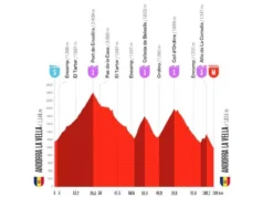 Etapa 4 da Vuelta a España 2026 hoje: percurso, perfil, programação e onde assistir gratuitamente na TV e ao vivo Etapa 4 de la Vuelta a España 2026 hoy: recorrido, perfil, horario y dónde ver gratis por TV y en directo