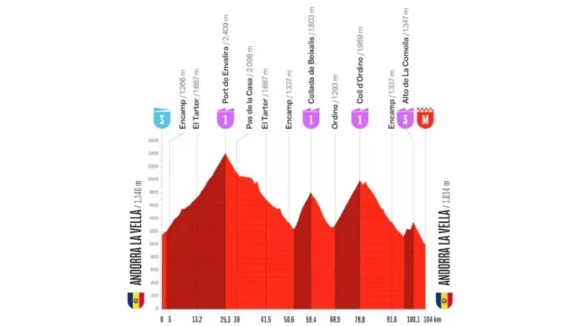 Etapa 4 de la Vuelta a España 2026 hoy: recorrido, perfil, horario y dónde ver gratis por TV y en directo Etapa 4 de la Vuelta a España 2026 hoy: recorrido, perfil, horario y dónde ver gratis por TV y en directo