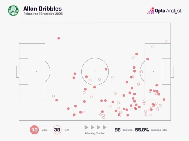 Allan dribbles 2026