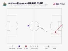 Previsão Tottenham-Newcastle: Antevisão da Premier League Anthony Elanga goal sequence v Liverpool