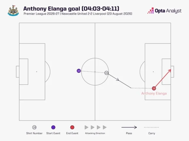 Anthony Elanga goal sequence v Liverpool