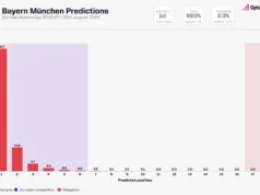 Previsões da Bundesliga 2026-27: Projeções do Supercomputador Opta Bayern Munich season predictions 2026-27