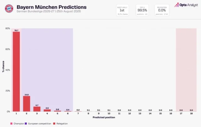 Bundesliga Predictions 2026-27: The Opta Supercomputer Projections Bayern Munich season predictions 2026-27