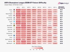 Dificuldade de programação da Liga dos Campeões 2026-27: quem jogou as partidas mais fáceis e mais difíceis da liga? Champions League Hardest Draw 2026-27