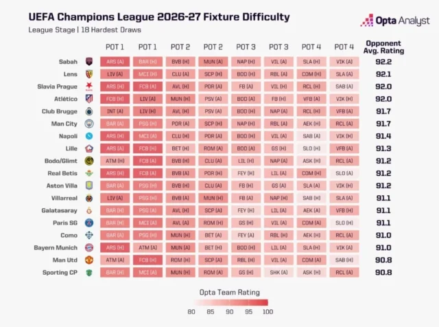 Champions League 2026-27 Fixture Difficulty: Who Has the Easiest and Toughest League Phase Games? Champions League Hardest Draw 2026-27