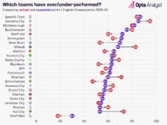 Previsão do Hull-Man Utd: prévia da Premier League Championship Expected Points 2025-26