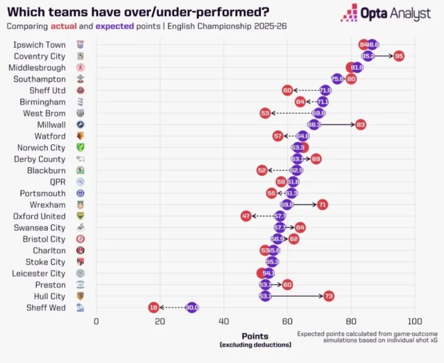 Championship Expected Points 2025-26