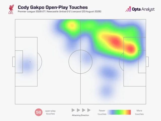 Cody Gakpo heat map vs Newcastle