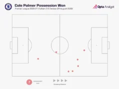 Em Cole Palmer, João Pedro e Morgan Rogers, o Chelsea tem uma frente três que pode rivalizar com outros Cole Palmer possession won vs Fulham, Premier League 2026-27